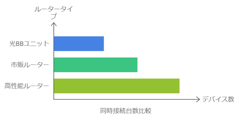 光BBユニットは同時接続台数が少ない