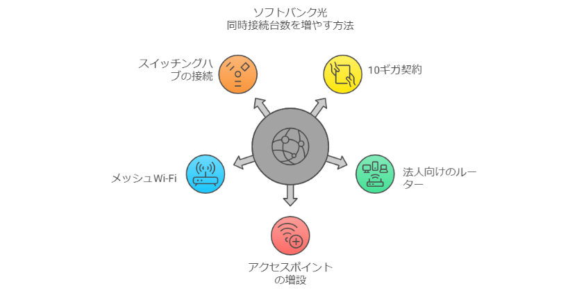 ソフトバンク光の同時接続台数を増やす方法