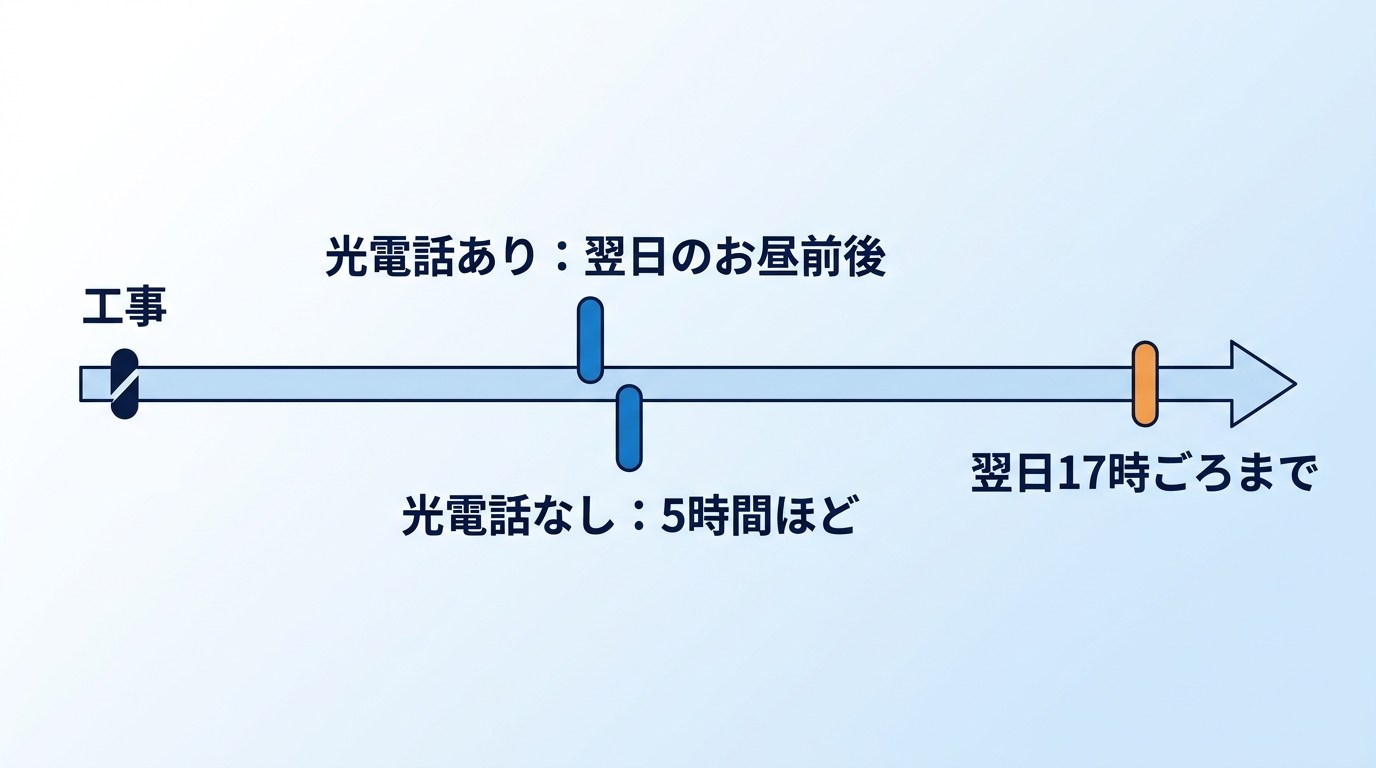おてがる光のv6プラスが使えるまでの時間（光電話あり：翌日のお昼前後、なし：5時間ほど、翌日17時ごろまで）