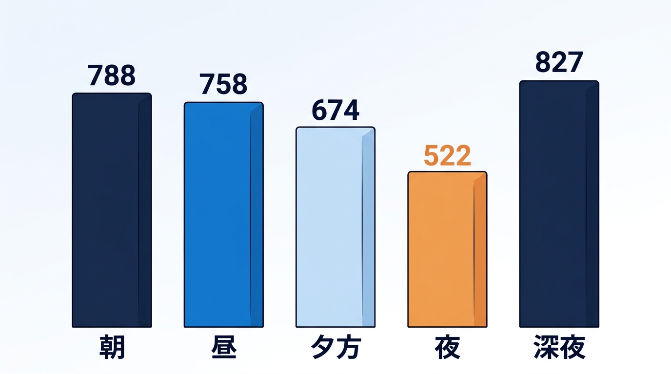 ドコモ光の時間帯別の下り速度(朝788・昼758・夕方674・夜522・深夜827Mbps)