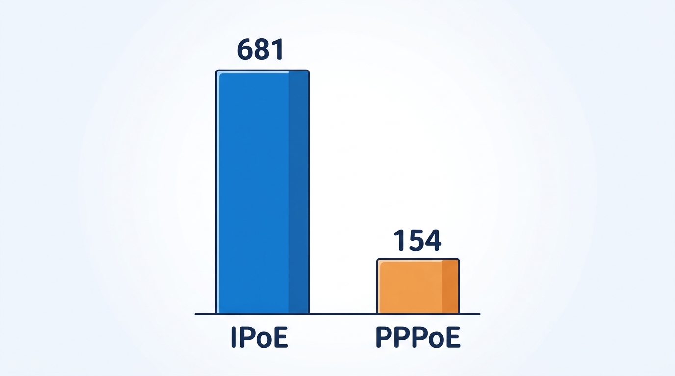 enひかりのIPoEとPPPoEの下り速度（681Mbpsと154Mbps）