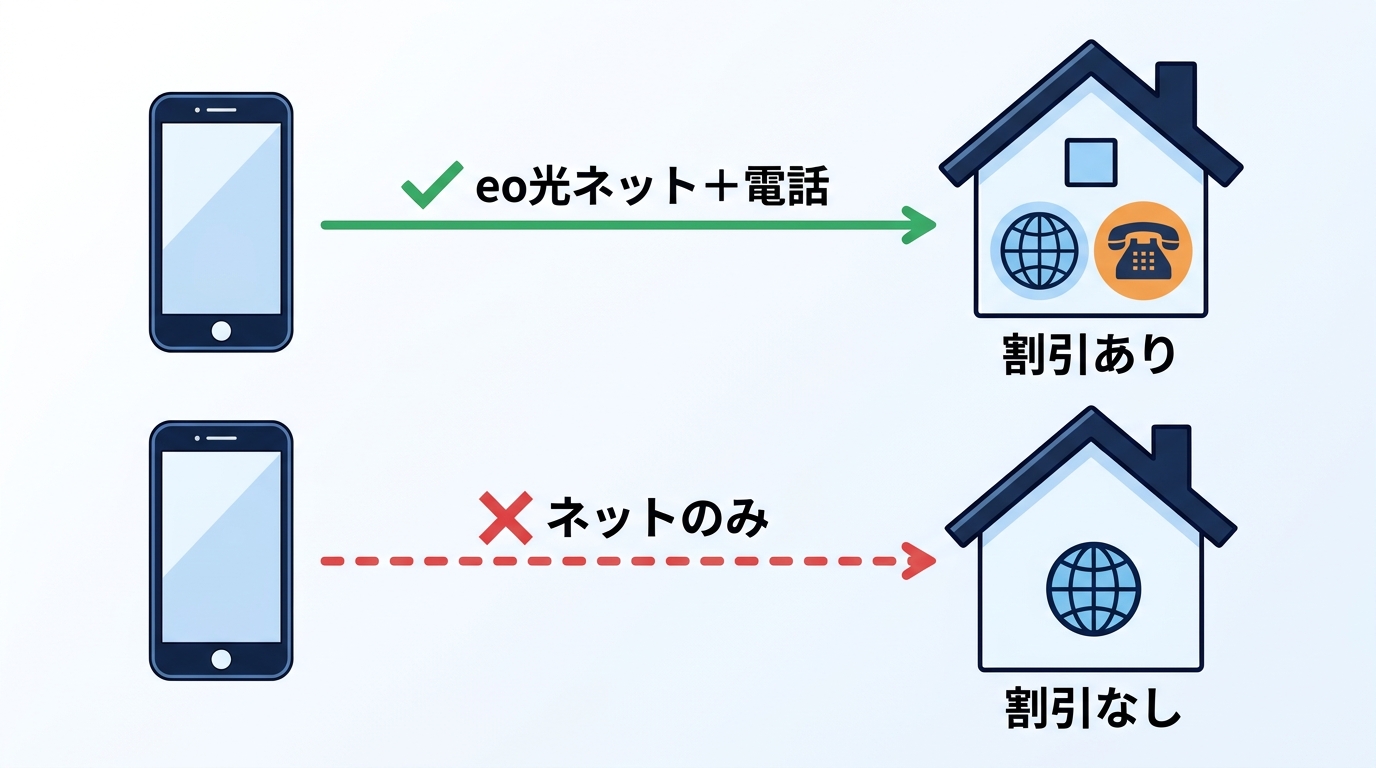 eo光ネットと電話のセットでauスマートバリューが使える図