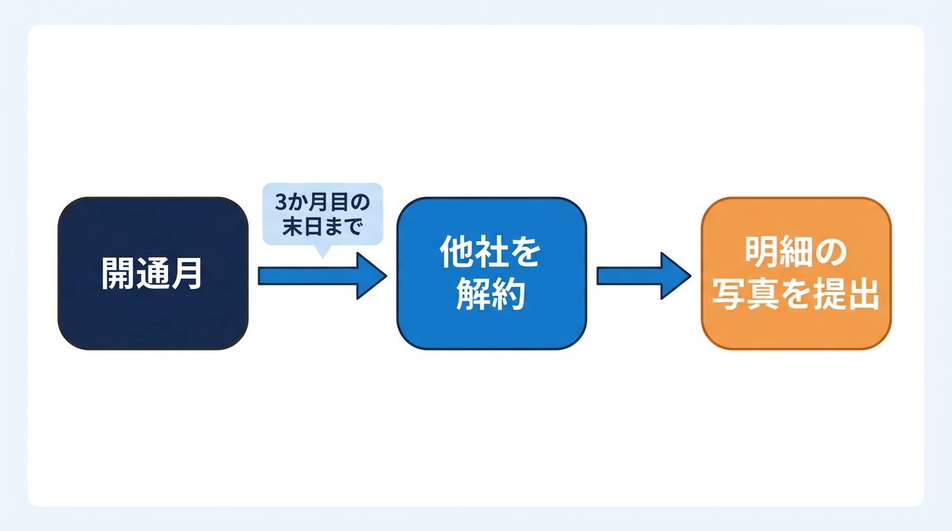 GMOとくとくBB光の他社違約金の還元の流れ