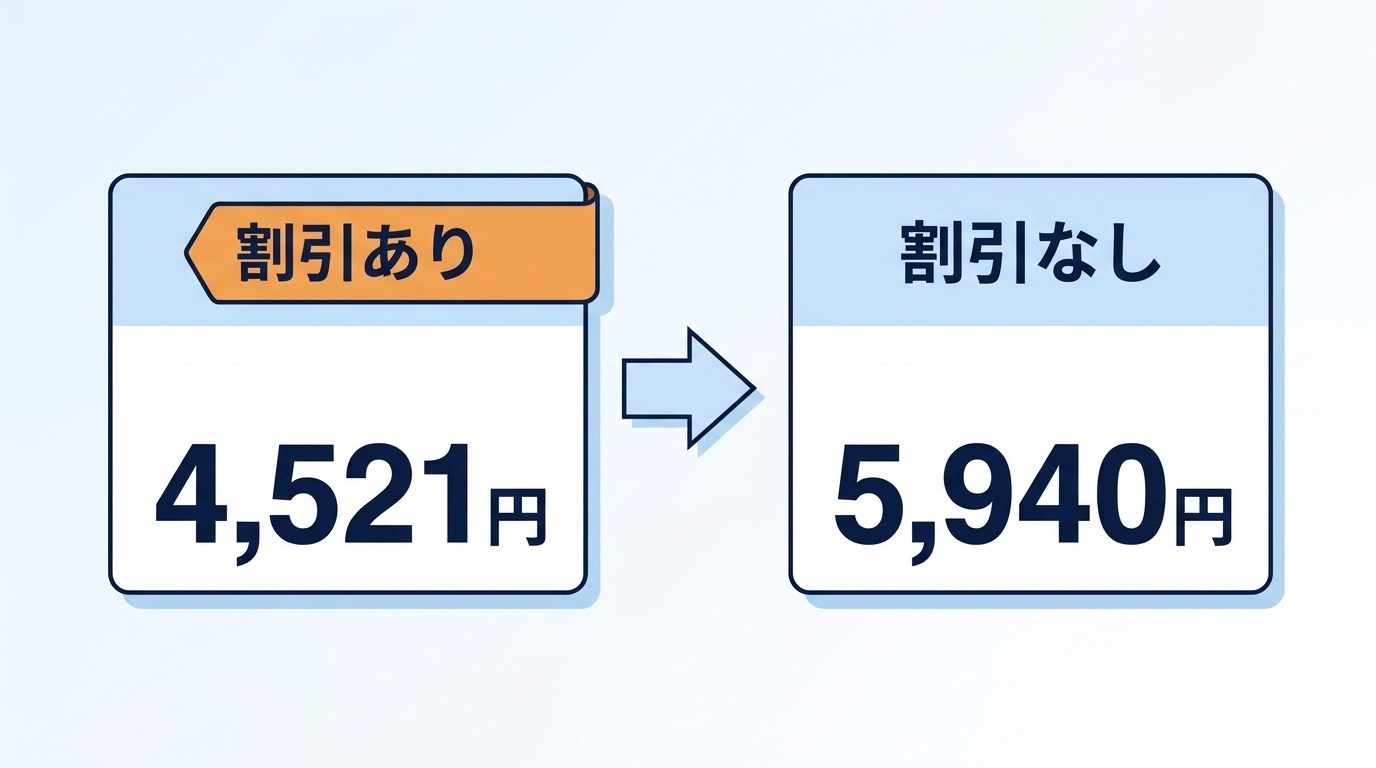 フレッツ光の2年割（光はじめ割）終了で西日本の戸建ての月額が4,521円から5,940円に上がる