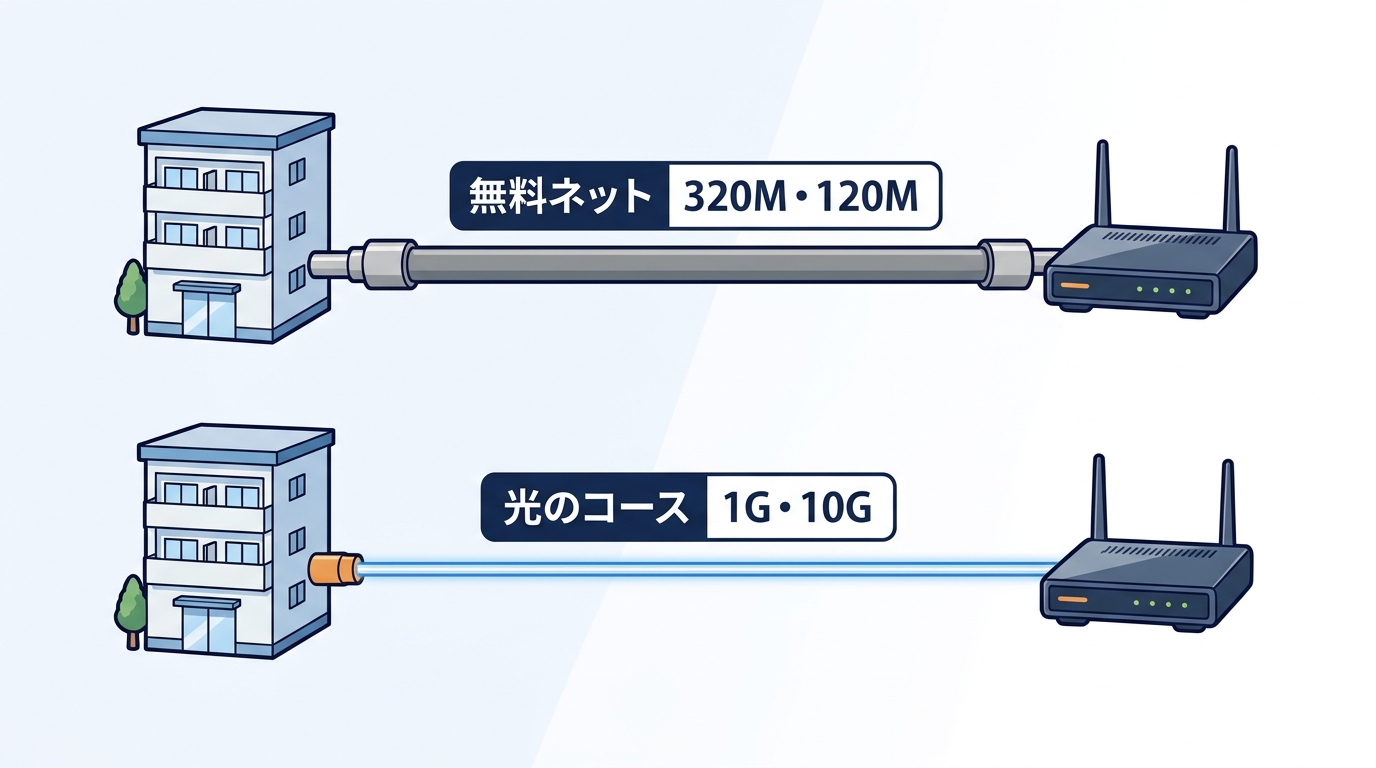 賃貸の無料ネットとJ:COMの光のコースの違い