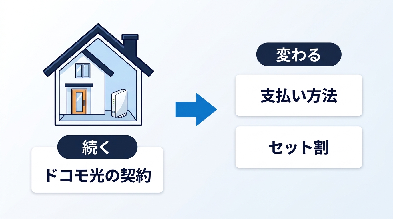 ドコモ光のペア回線のスマホを移したあと、ドコモ光の契約は続き、支払い方法とセット割が変わる