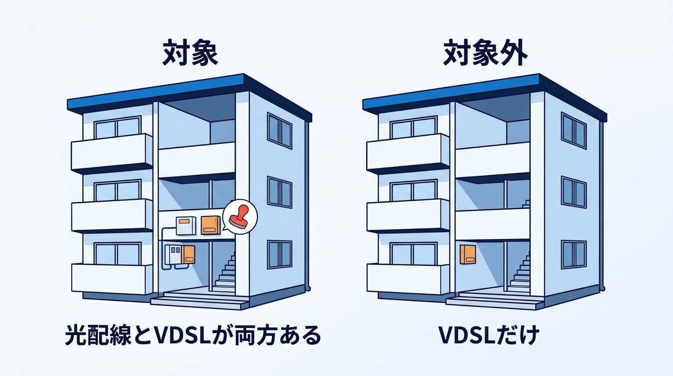 フレッツ光のVDSL終了の対象は光配線とVDSLが両方ある建物で、VDSLだけの建物は対象外