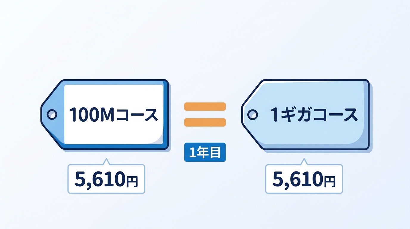 eo光の100Mコースと1ギガコースが同じ月額になった(1年目5,610円)
