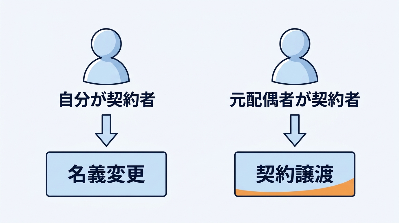 eo光の名義変更と契約譲渡の違い（自分が契約者なら名義変更、元配偶者が契約者なら契約譲渡）