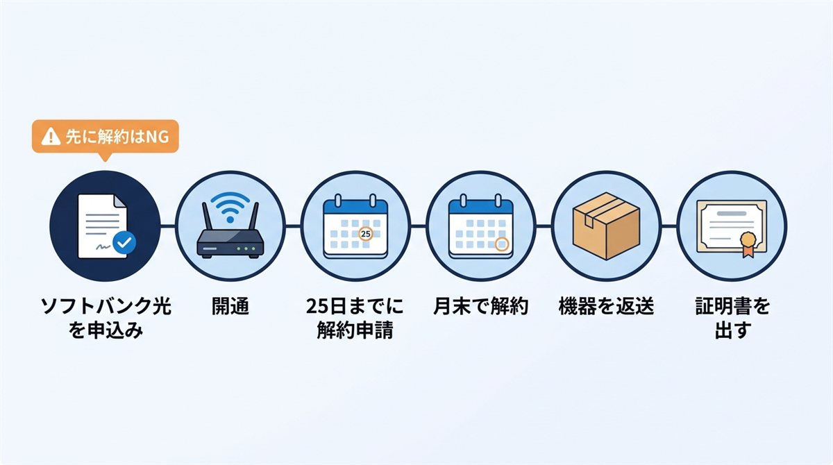 損しない順番のタイムライン