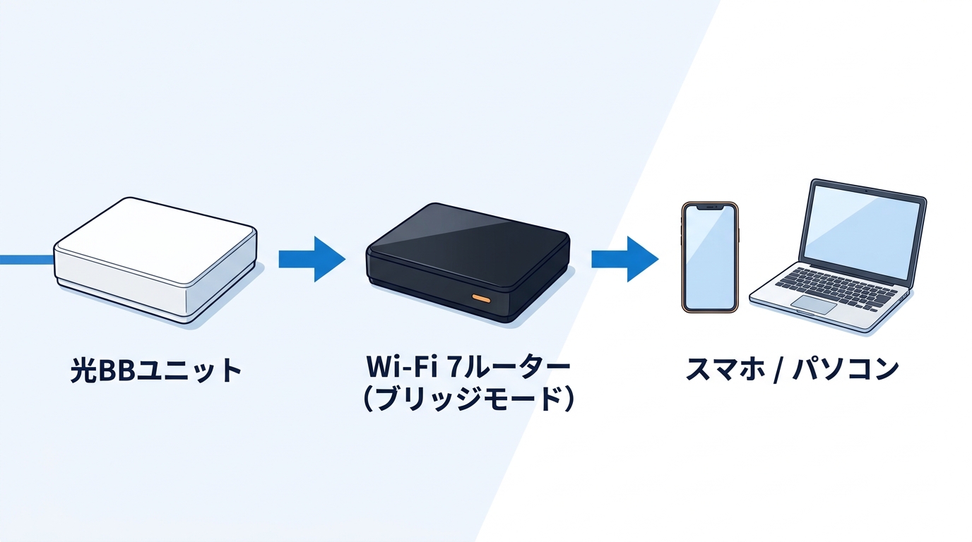 ソフトバンク光の光BBユニットの後ろにWi-Fi 7ルーター(ブリッジモード)をつなぐ