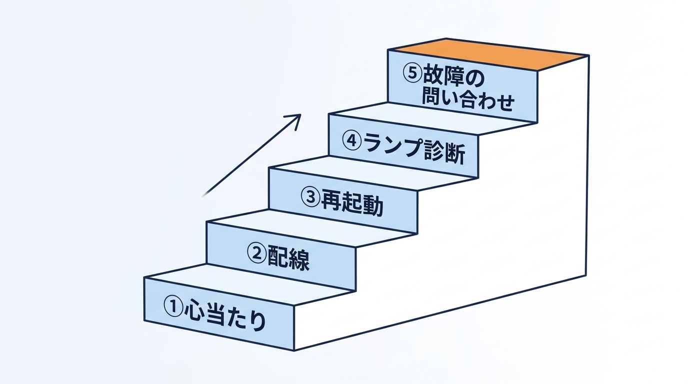 おてがる光が繋がらないときに確かめる順番（心当たり・配線・再起動・ランプ診断・故障の問い合わせ）