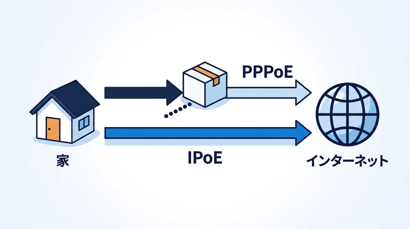 PPPoEとIPoEの通り道の違い