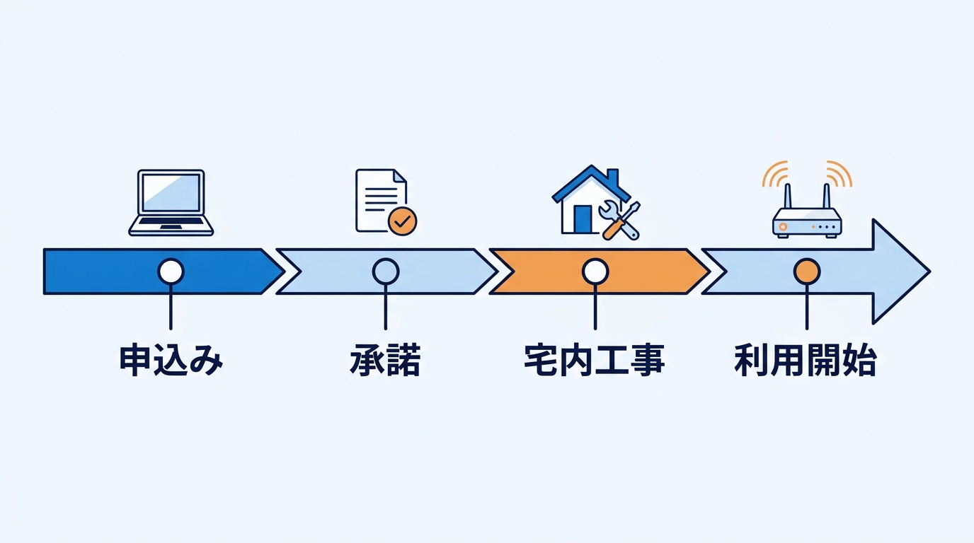 eo光の申込みから利用開始までの4ステップ