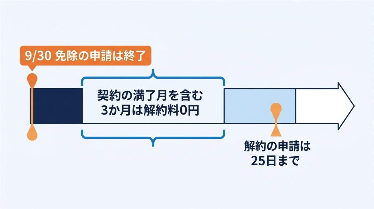 解約料の免除と満了月のタイムライン