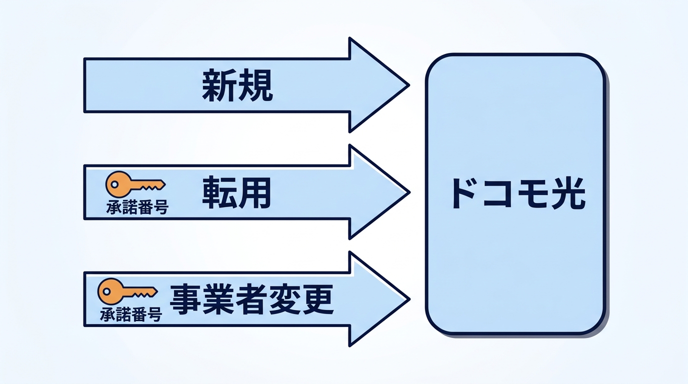 ドコモ光への申込みの3つの道(新規・転用・事業者変更)