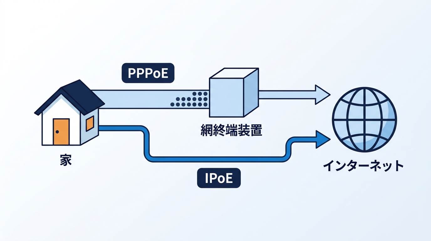 PPPoEとIPoEの通り道の違い（網終端装置）