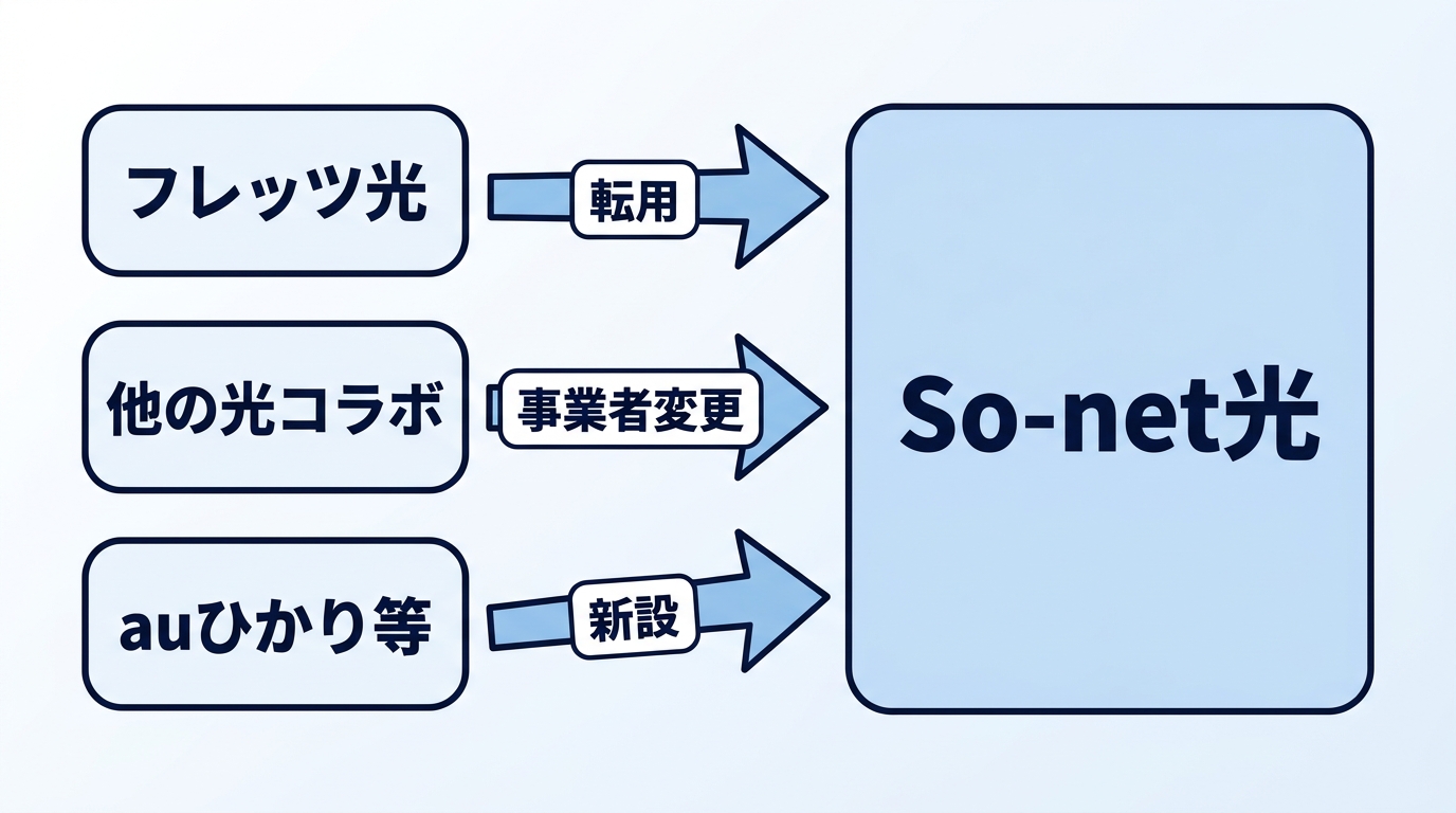 So-net光への切り替えは転用・事業者変更・新設の3通り
