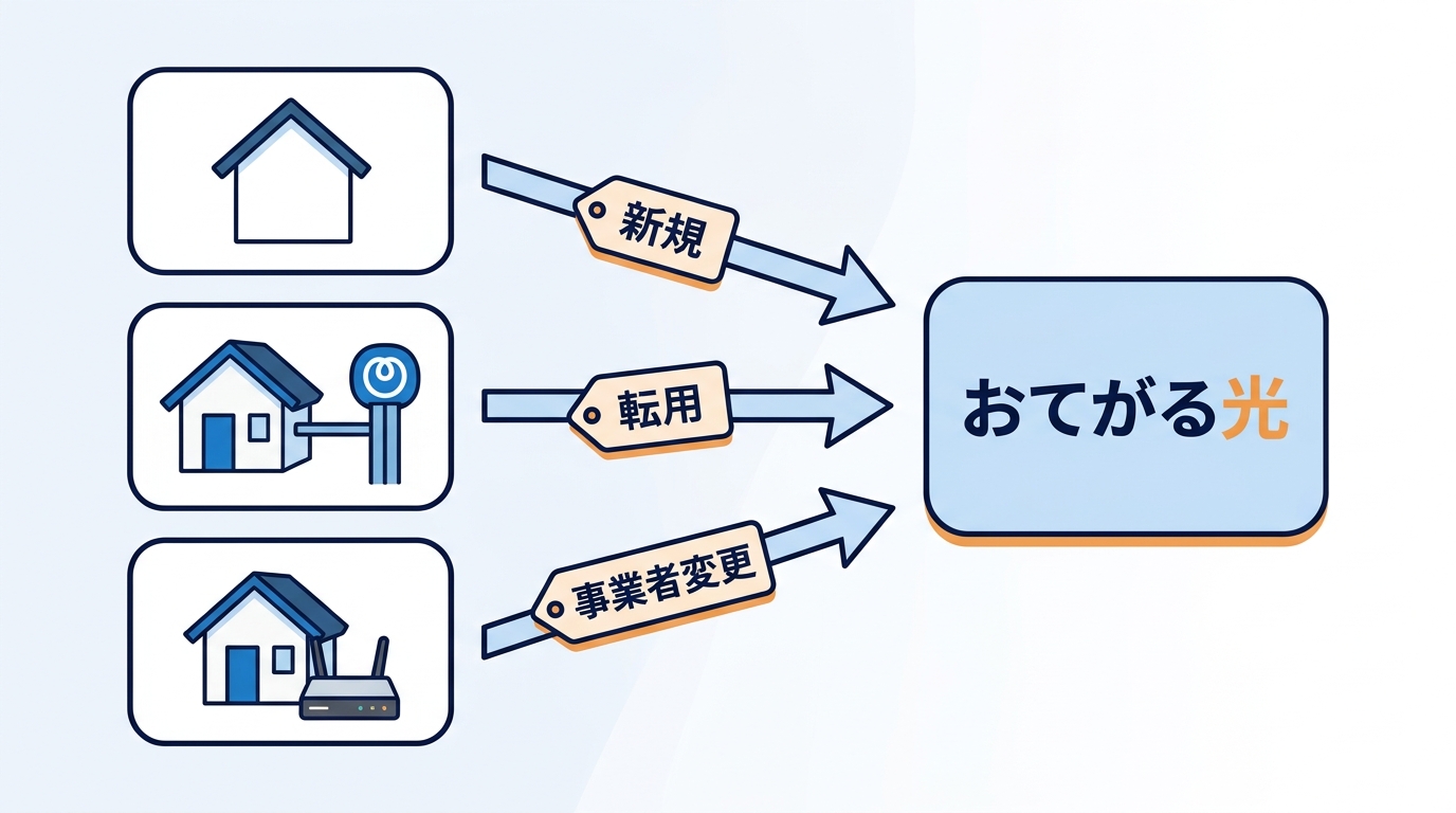 おてがる光は新規・転用・事業者変更の3通り