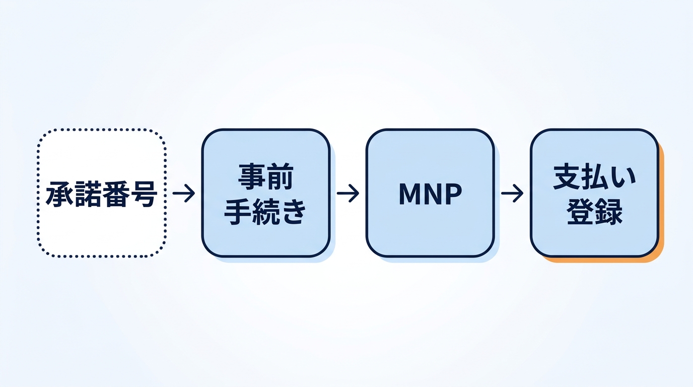 ドコモ光のペア回線解除とMNPの手順（承諾番号・事前手続き・MNP・支払い登録）