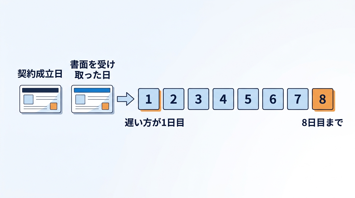 ソフトバンクエアーの8日間キャンセルの数え方(契約成立日と書面を受け取った日の遅い方が1日目)