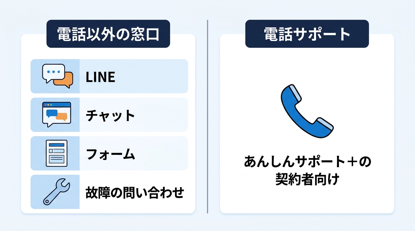 おてがる光の電話以外の窓口（LINE・チャット・フォーム・故障の問い合わせ）と電話サポート