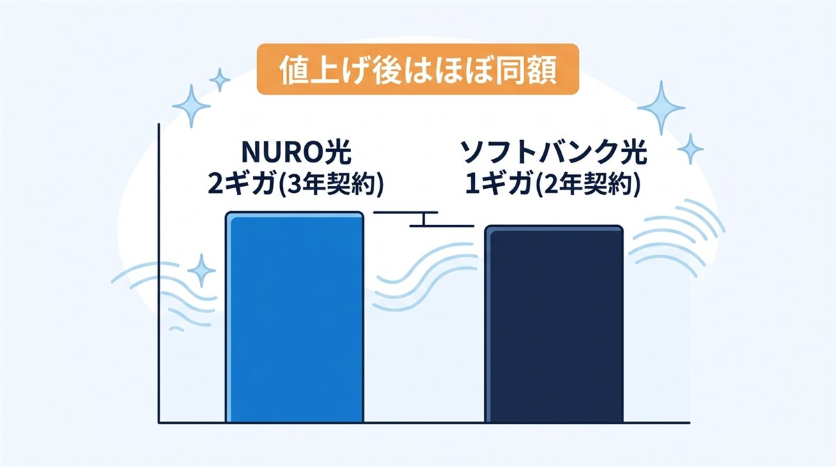 NURO光とソフトバンク光の戸建ての月額は値上げ後に差がわずか