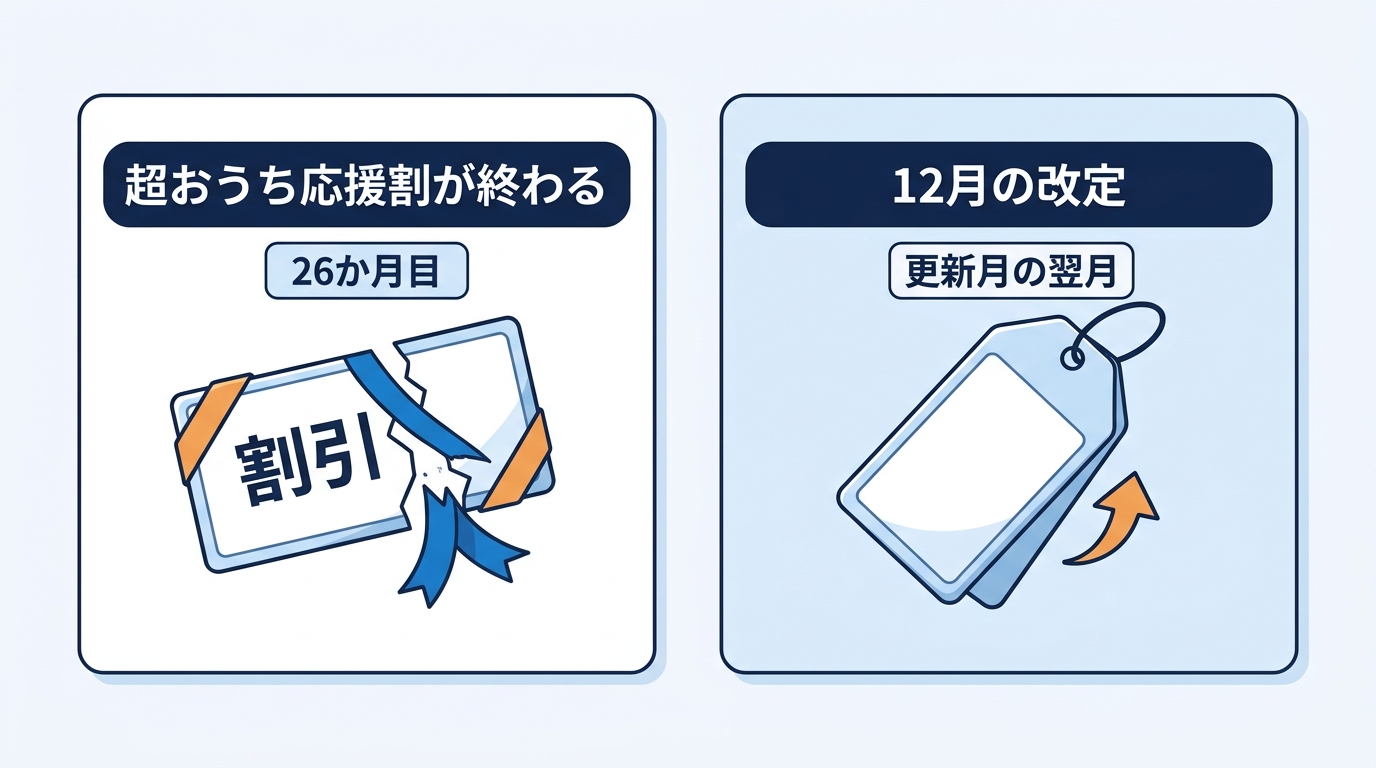 超おうち応援割が終わる26か月目と、12月の改定が始まる更新月の翌月