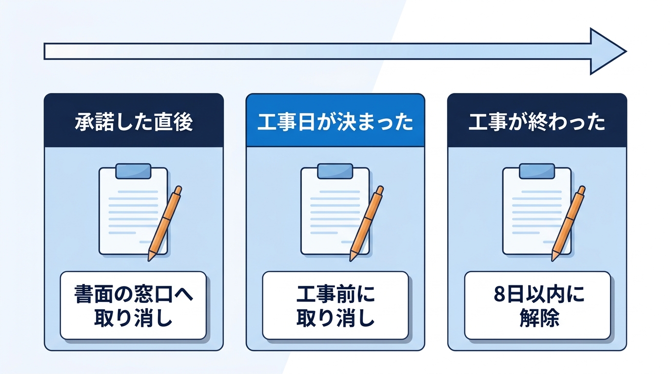 フレッツ光の2年割終了の営業電話で承諾したあとの3つの段階と最初の一手