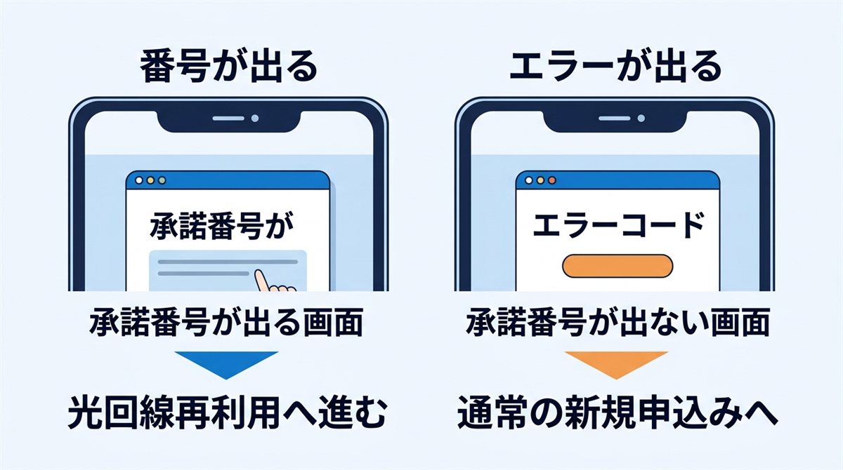 承諾番号が出る画面と出ない画面のイメージ