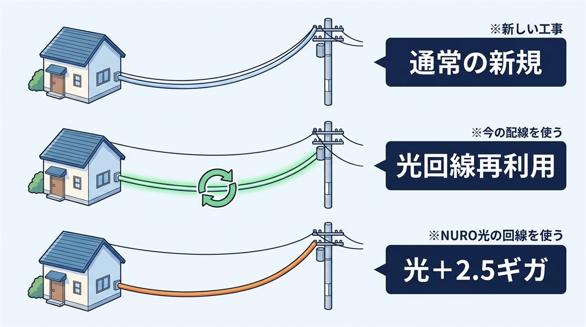3つの申込み方法の工事の違い