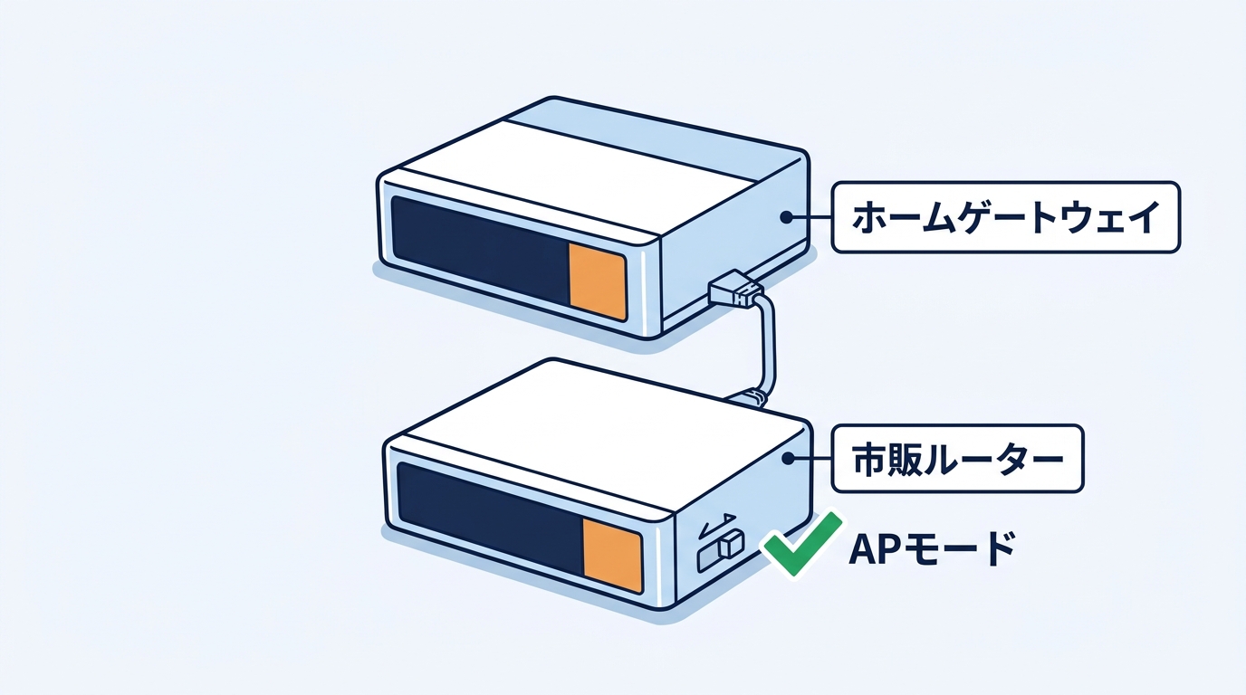 auひかりのホームゲートウェイと市販ルーター(APモード)