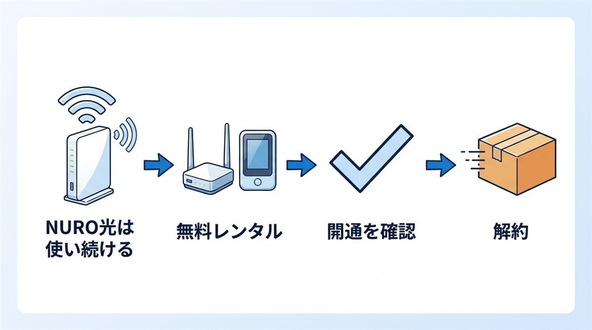 工事日までの過ごし方
