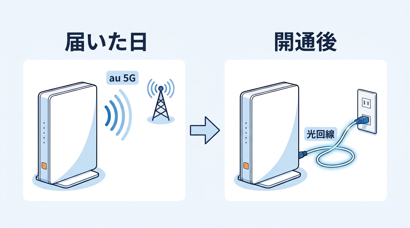 auひかりプラスは届いた日からau 5G、開通後は光回線