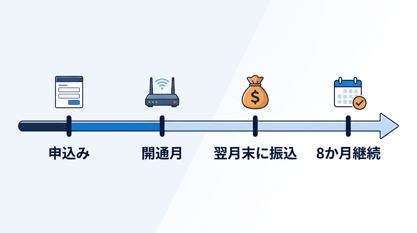 auひかりのキャッシュバックを受け取るまでの流れ