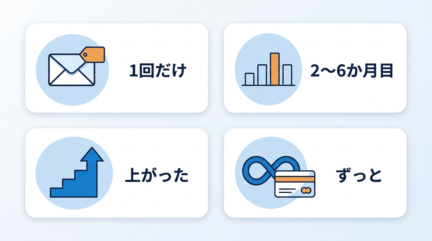 ソフトバンク光の請求額がおかしい原因7つを、いつ高いかで4つに分けた早見