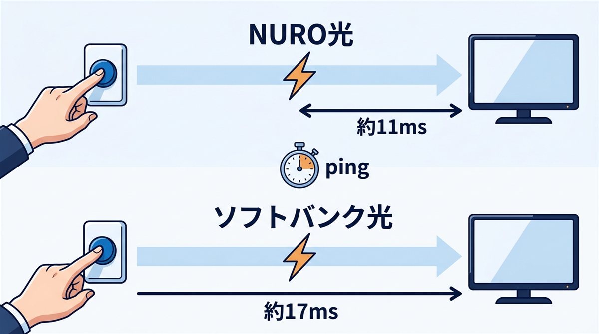 pingの違い