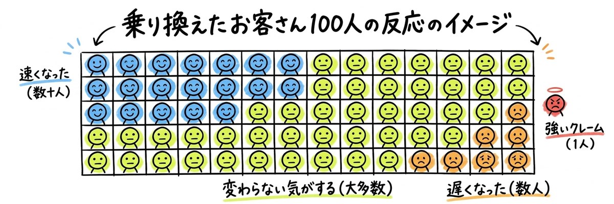 NURO光に乗り換えたお客さん100人の反応のイメージ