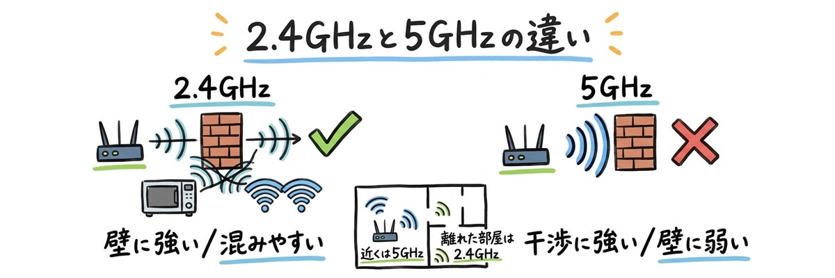 2.4GHzと5GHzの違い（壁に強いが混みやすい／干渉に強いが壁に弱い）