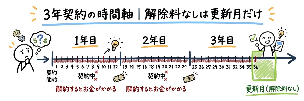 NURO光の3年契約と解除料なしの更新月
