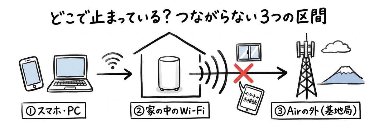 ソフトバンクエアーがつながらない3つの区間（スマホ・PC／家の中のWi-Fi／Airの外の基地局）