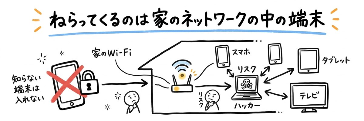ねらってくるのは家のネットワークの中の端末