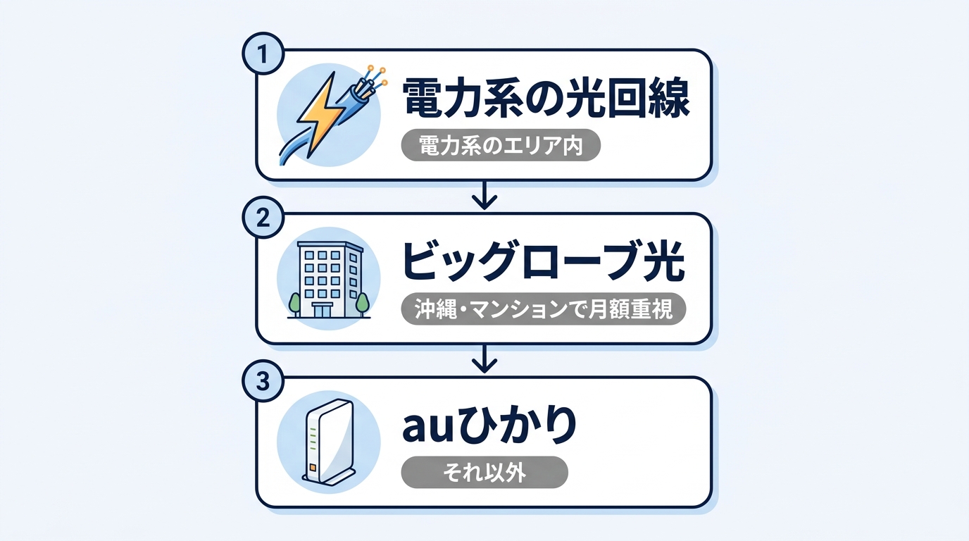 auのスマホの人が光回線を選ぶ順番（電力系・ビッグローブ光・auひかり）
