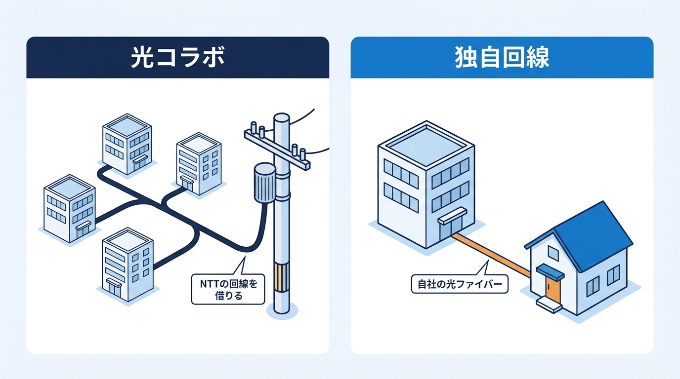 NTTの回線を借りる光コラボと、自社の光ファイバーを持つ独自回線のちがい