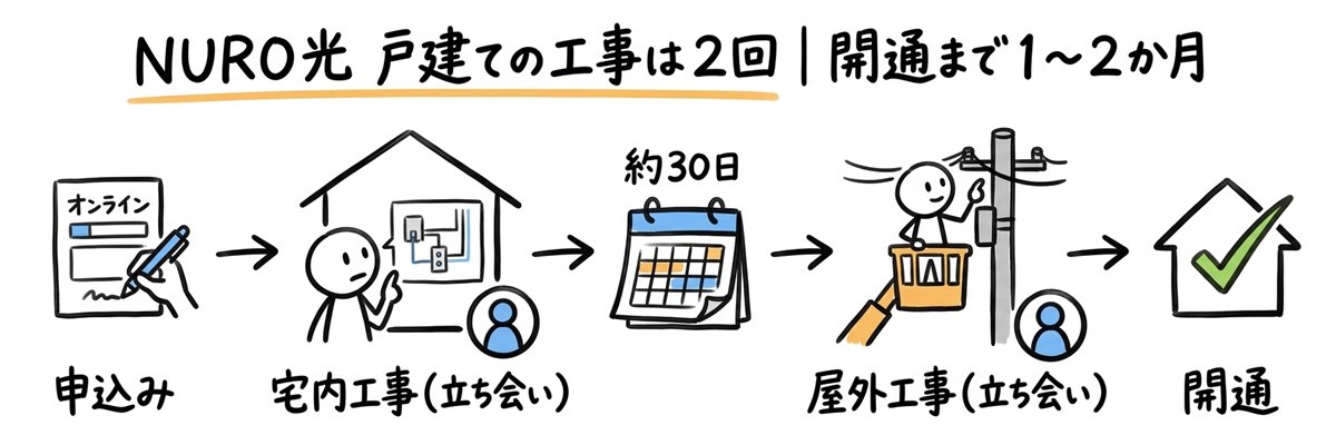 NURO光 戸建ての工事は2回（宅内工事・約30日・屋外工事）で開通まで1〜2か月