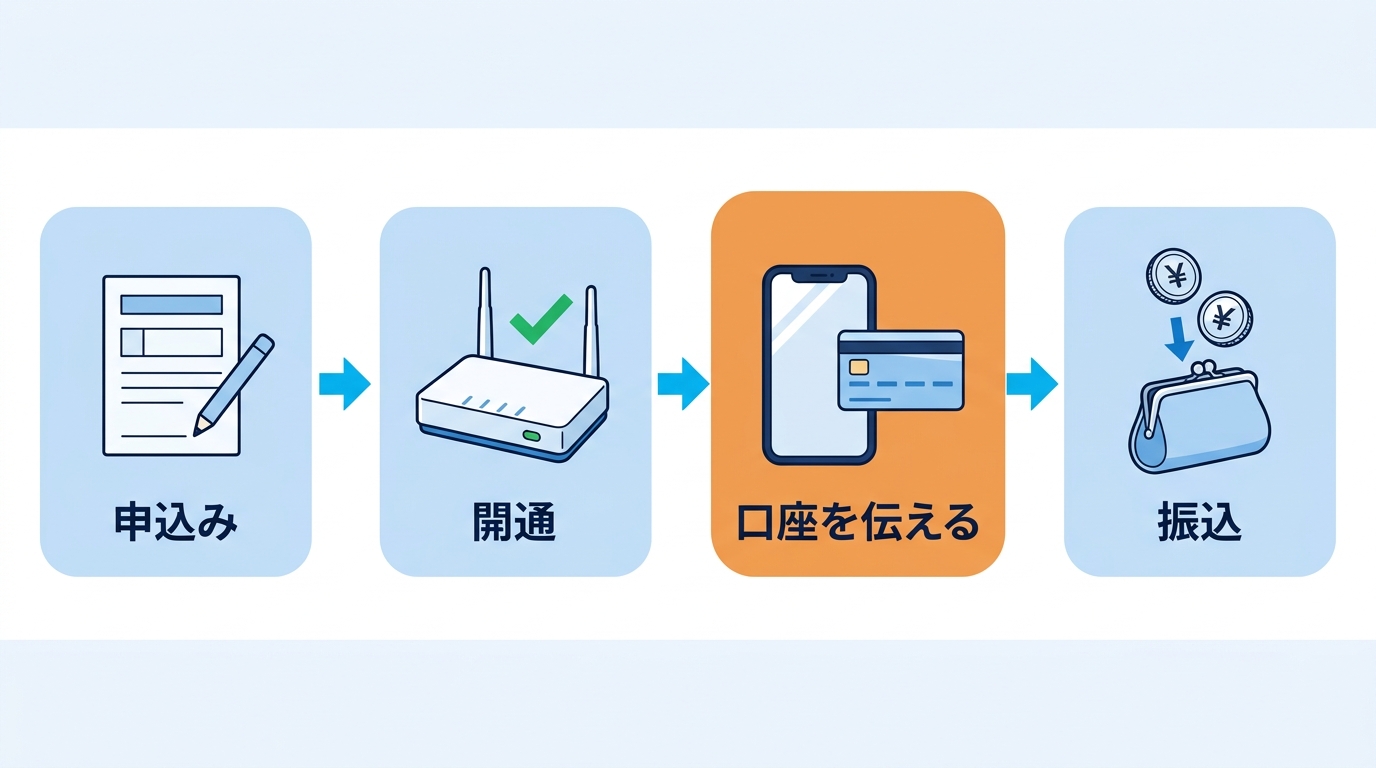 申込みから振込まで。忘れやすいのは口座を伝える手続き