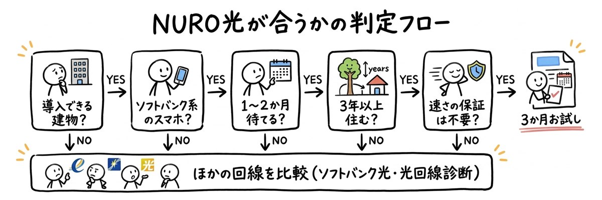 NURO光が合うかの判定フロー（5つの質問）