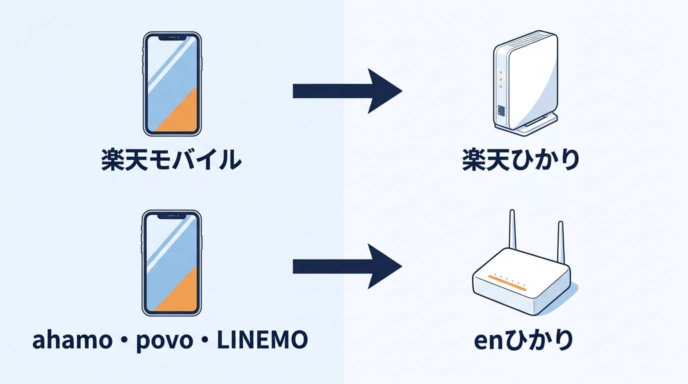 楽天モバイルは楽天ひかり、ahamo・povo・LINEMOはenひかり