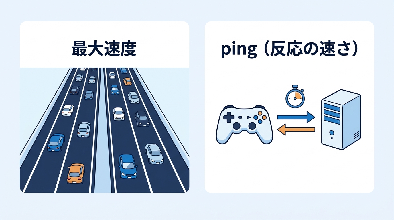 最大速度とping（反応の速さ）のちがい