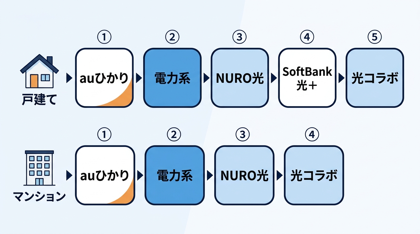 戸建てとマンションで光回線を調べる順番